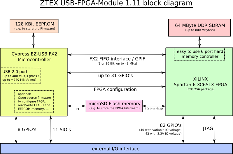 Block diagram of Spartan 6 USB-FPGA Module 1.11