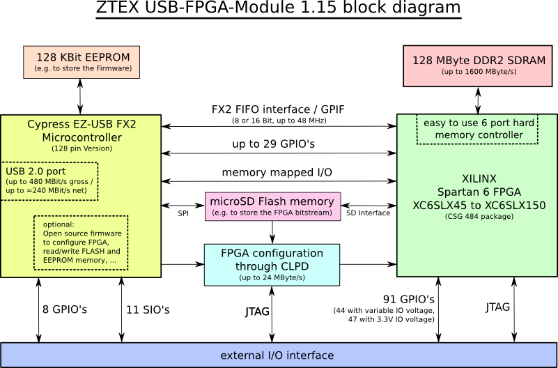 Block diagram of Spartan 6 LX45, LX75 and LX150 USB-FPGA Module 1.15