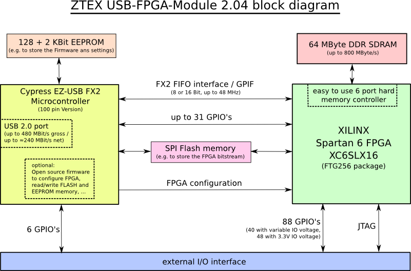 Block diagram of the ZTEX USB-FPGA Module 2.04 with Spartan 6 XC6SLX16, DDR SDRAM and USB 2.0