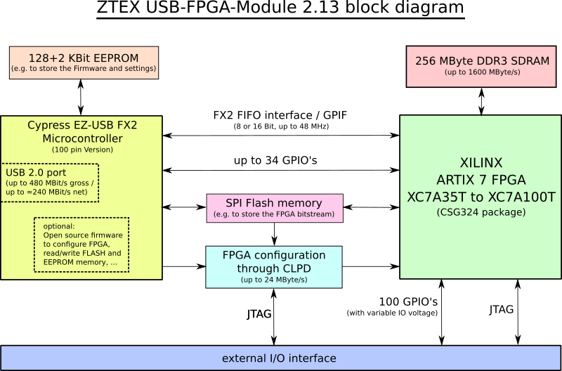 Blockdiagramm des ZTEX FPGA-Boards mit Artix 7, DDR3 SDRAM und USB 2.0